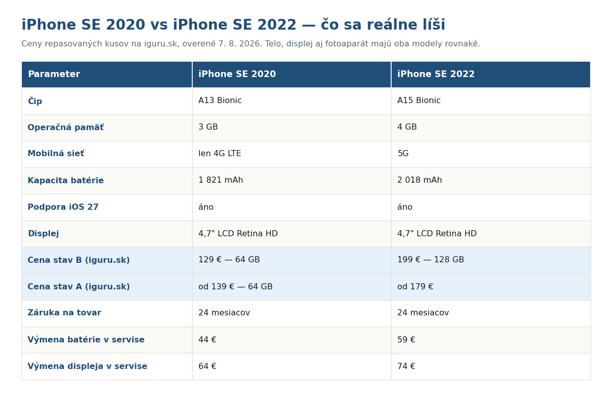 Tabuľka porovnania iPhone SE 2020 a iPhone SE 2022 — čip, operačná pamäť, mobilná sieť, batéria, predajné a servisné ceny