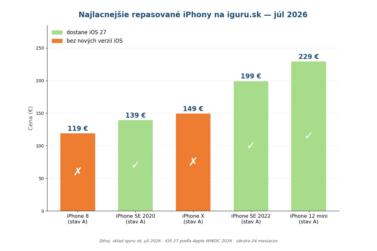 Porovnanie najlacnejších repasovaných iPhonov v roku 2026 podľa ceny a podpory iOS 27