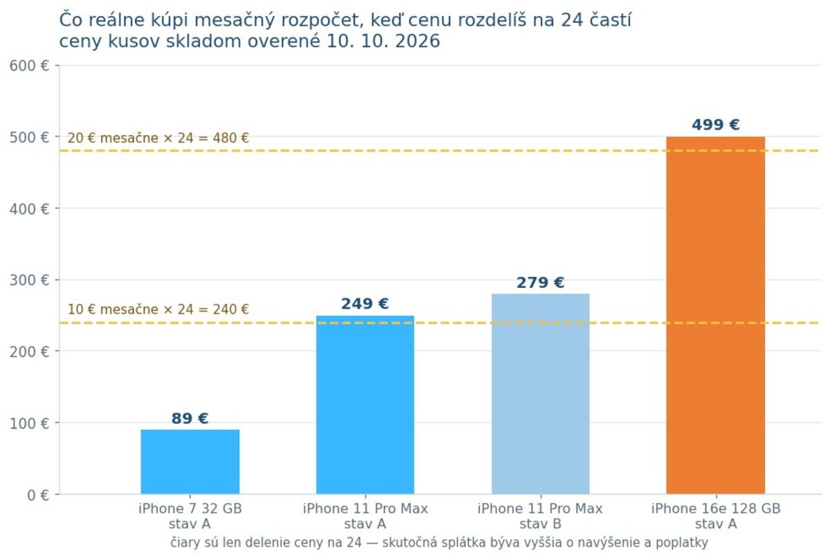 Prepočet mesačného rozpočtu na iPhone — ceny repasovaných iPhonov skladom na iguru.sk rozdelené na 24 častí