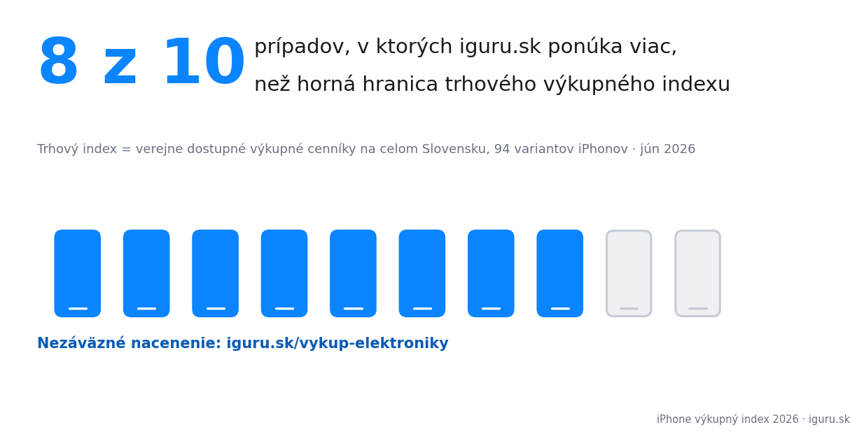 Osem z desiatich porovnateľných variantov malo v júni 2026 vyššiu hornú ponuku iguru.sk než externý benchmark