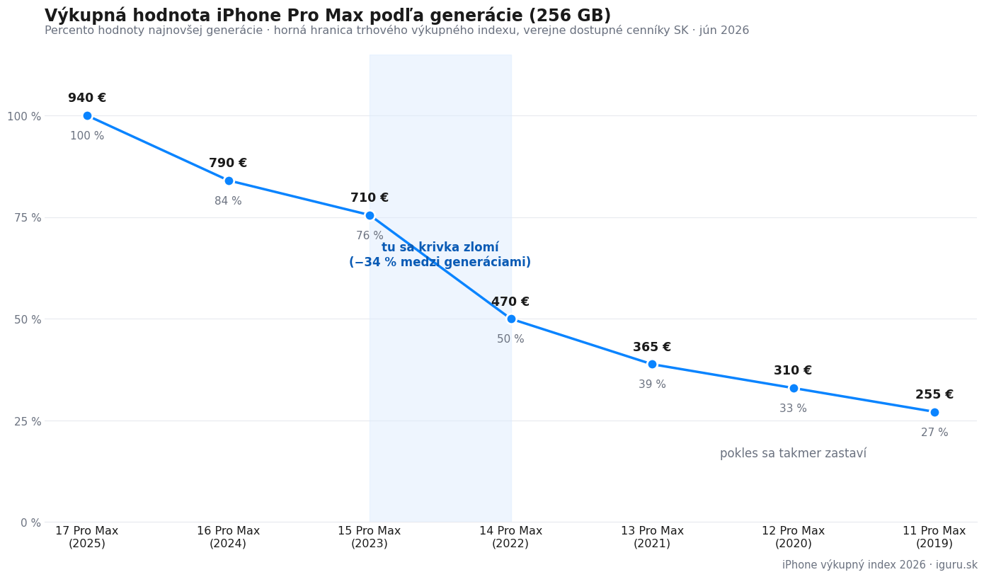 Porovnanie benchmarkových výkupných cien modelov iPhone Pro Max 256 GB v júni 2026