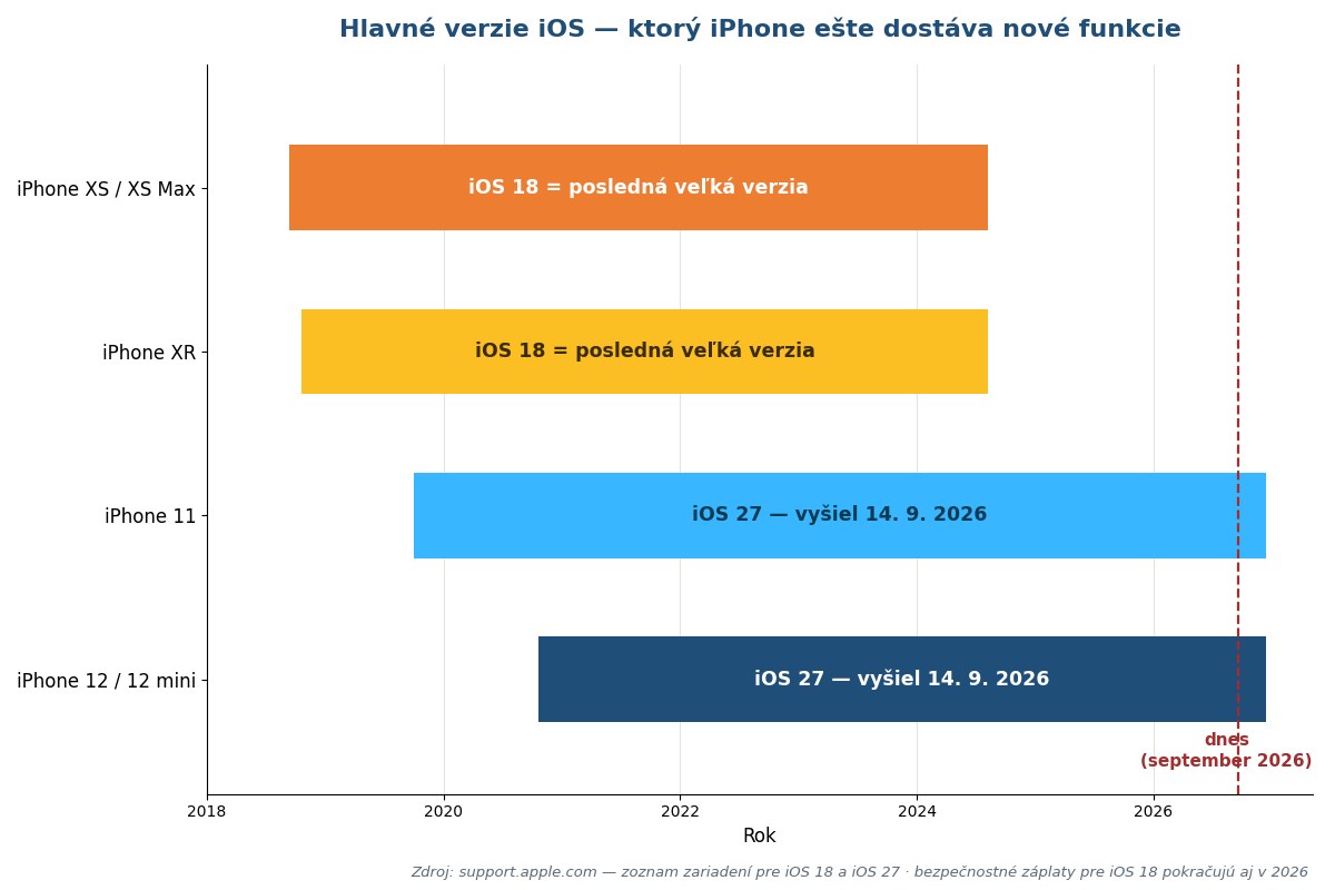 Graf podpory iOS — iPhone XS skončil na iOS 18, iPhone 11 a 12 majú potvrdený iOS 27
