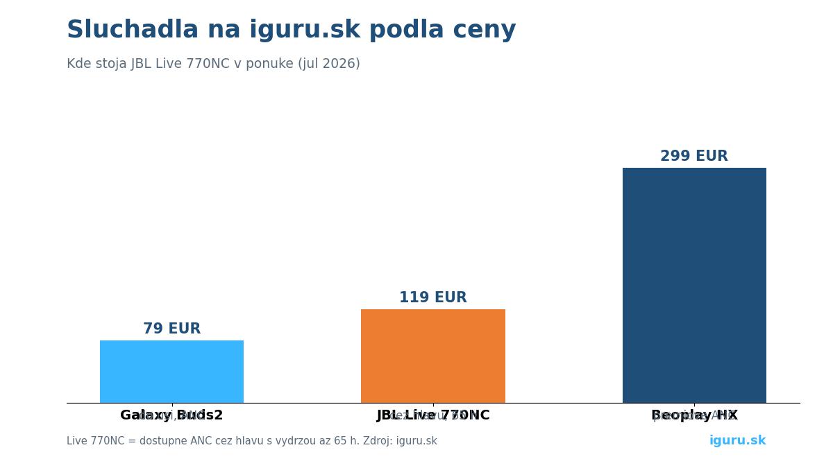 Porovnanie JBL Live 770NC a alternatív z ponuky iguru.sk podľa ceny a typu