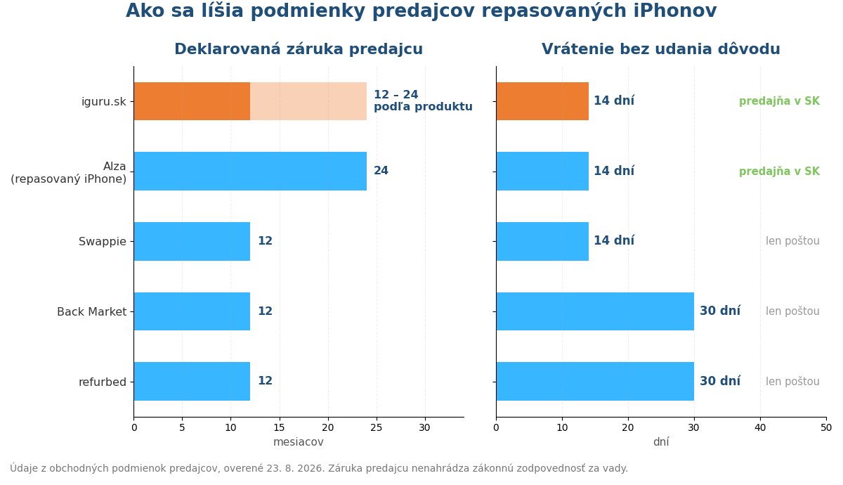 Graf porovnávajúci dĺžku záruky a lehotu na vrátenie u predajcov repasovaných iPhonov na Slovensku