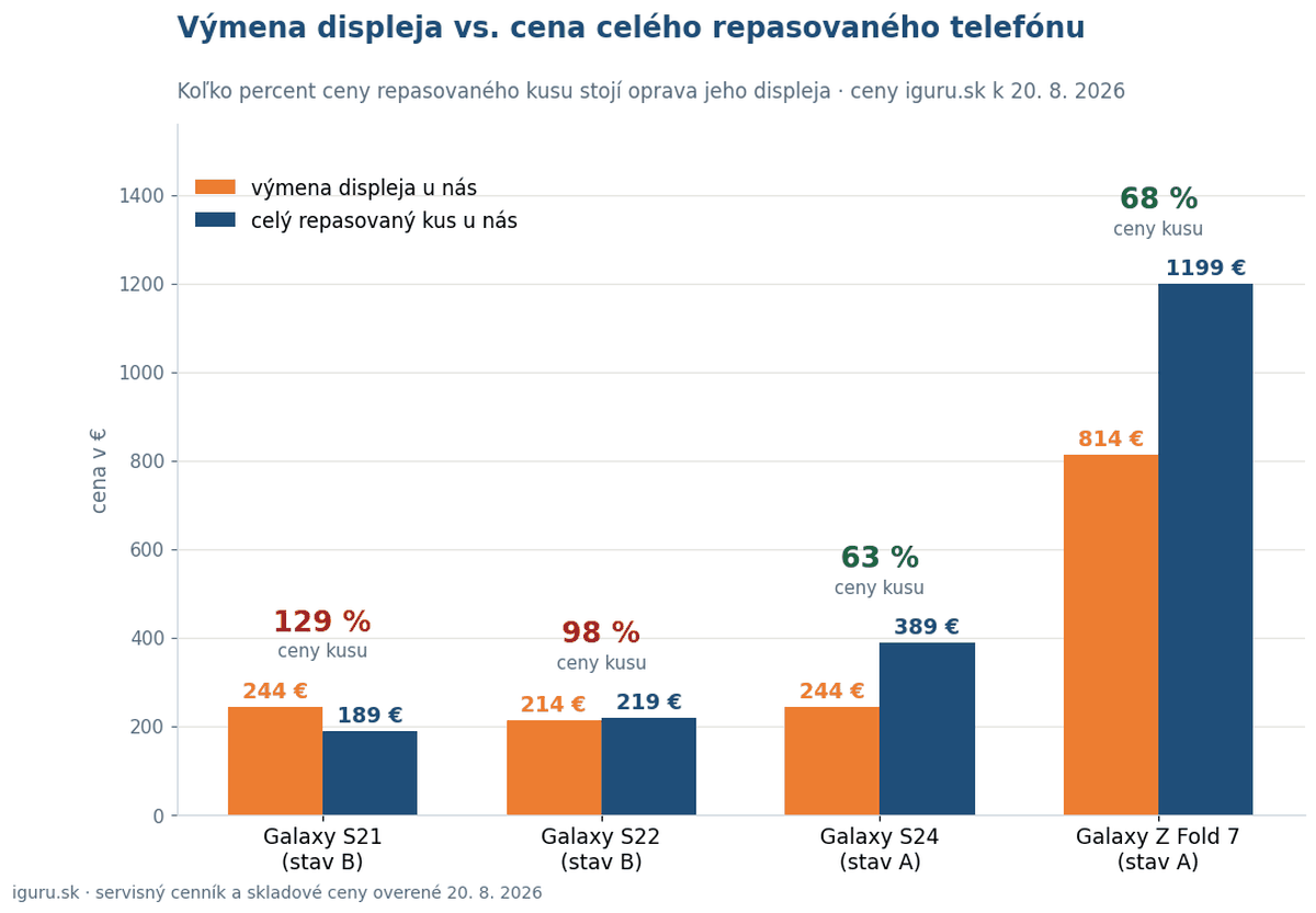 Graf porovnáva cenu výmeny displeja a cenu celého repasovaného telefónu pre Galaxy S21, S22, S24 a Z Fold 7