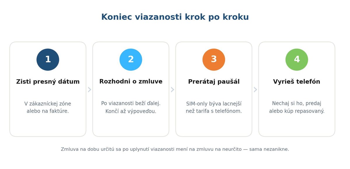 Štyri kroky, čo robiť pri konci viazanosti u operátora