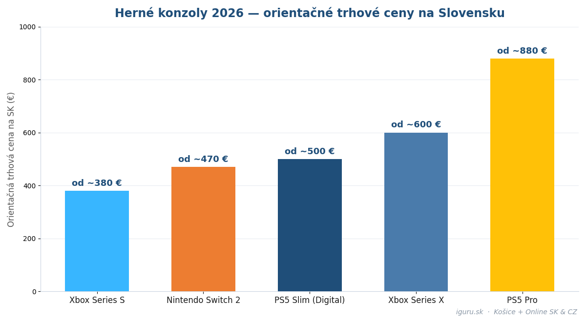 Graf orientačných trhových cien herných konzol PS5, Xbox a Switch 2 na Slovensku v roku 2026