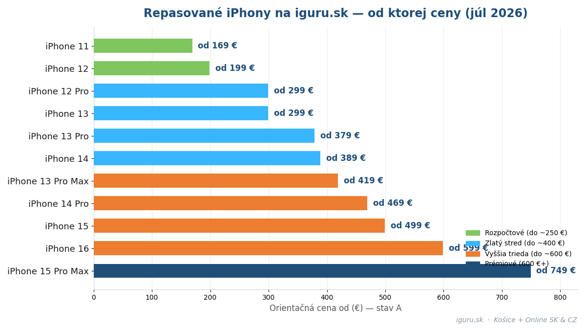 Graf cien repasovaných iPhonov na iguru.sk podľa modelu v roku 2026 od stavu A