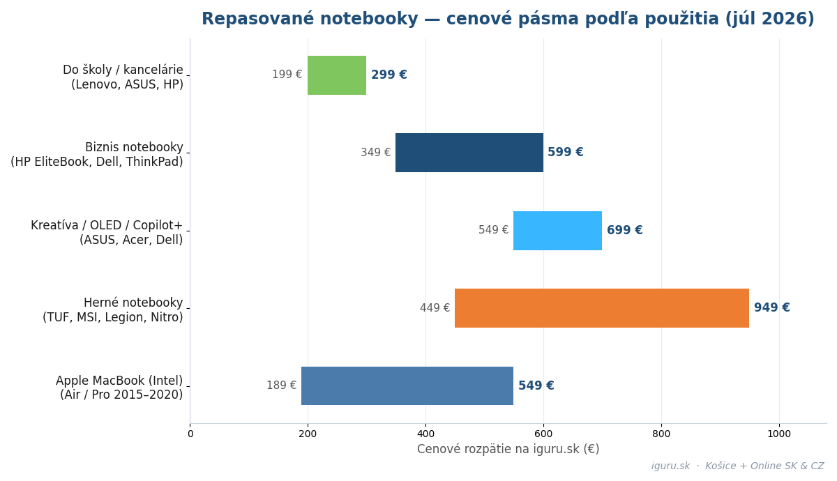 Graf cenových pásiem repasovaných notebookov na iguru.sk podľa použitia v roku 2026