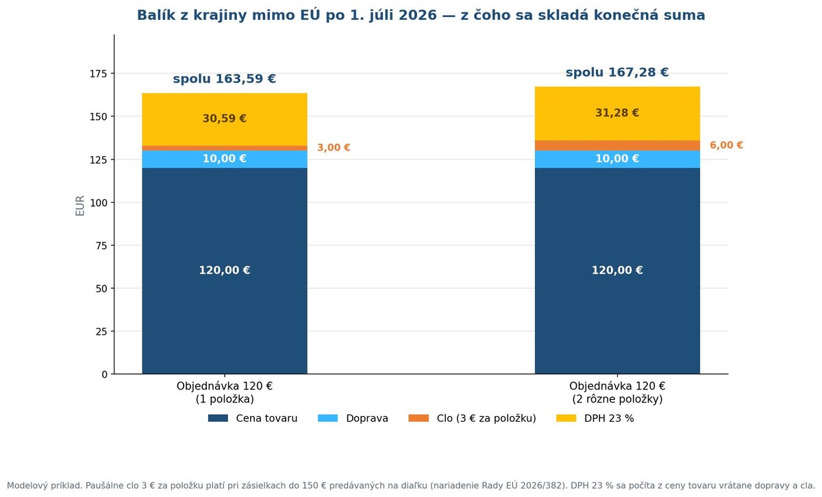 Rozklad ceny balíka z krajiny mimo EÚ na cenu tovaru, dopravu, clo a DPH