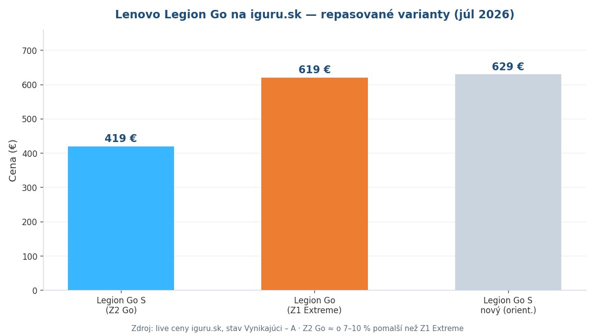 Porovnanie cien repasovaných variantov Lenovo Legion Go na iguru.sk