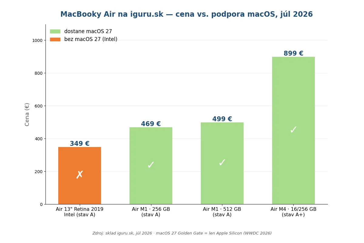 Porovnanie cien repasovaného MacBooku Air M1 s Air M4 a starším Intel Airom v roku 2026
