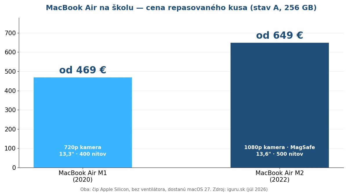 Porovnanie ceny a výbavy repasovaného MacBook Air M1 a M2 pre študenta