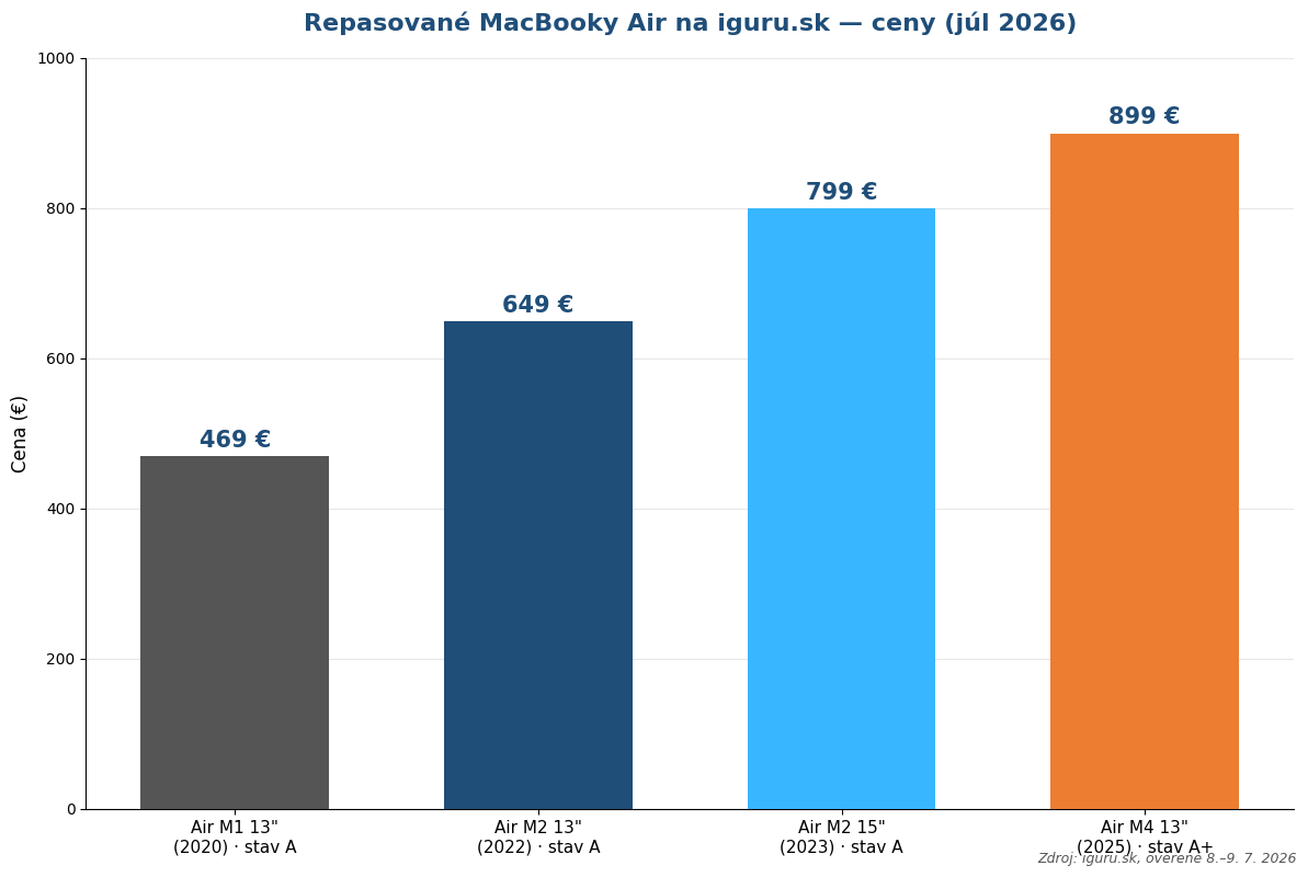 Porovnanie cien repasovaných MacBookov Air M1, M2 a M4 na iguru.sk v júli 2026