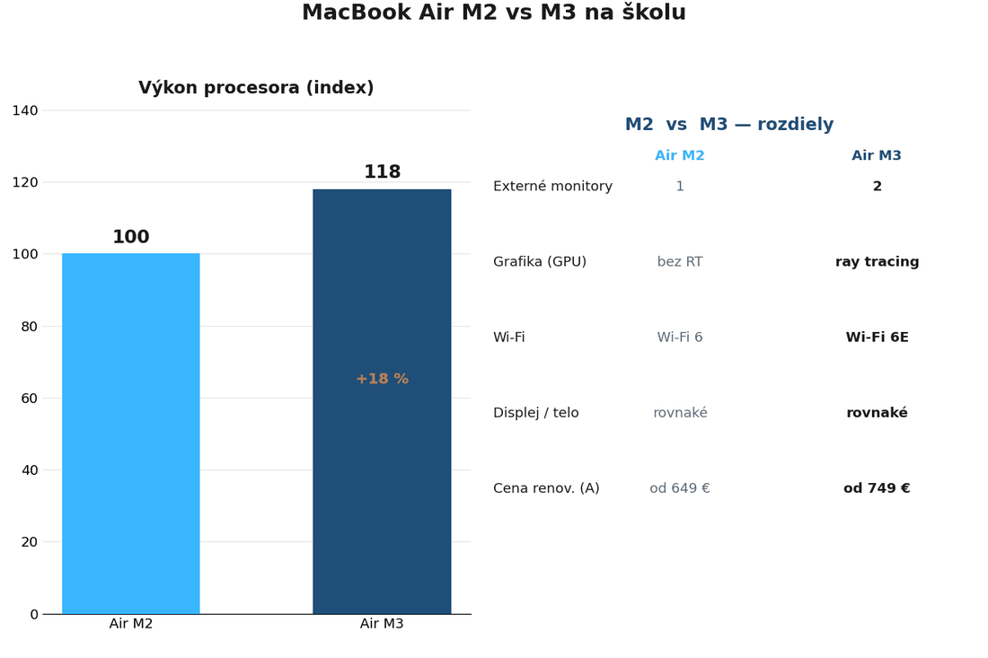 Porovnanie MacBook Air M2 verzus M3 — výkon procesora, počet monitorov, Wi-Fi a orientačná cena