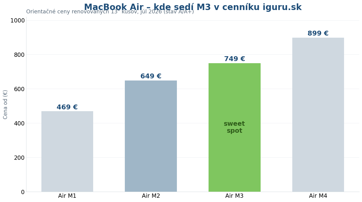 Graf cien MacBook Air M1 M2 M3 M4 na iguru.sk — M3 ako sweet spot medzi 649 a 899 eur