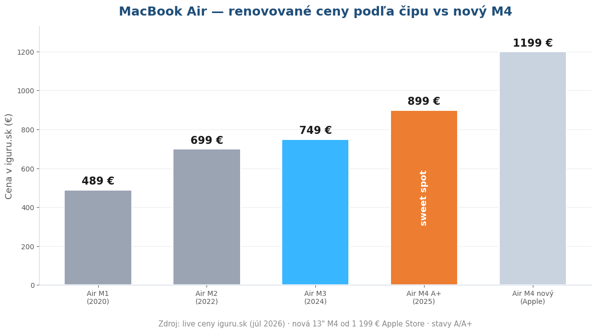 Graf cien renovovaných MacBookov Air podľa čipu M1 až M4 v iguru.sk vs nový M4