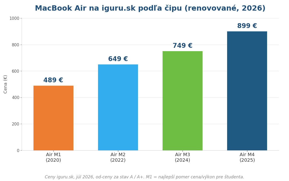 Graf cien renovovaných MacBook Air podľa čipu M1 až M4 v ponuke iguru.sk pre študentov 2026