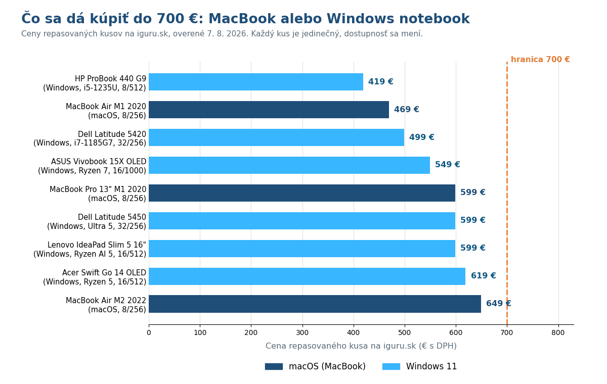 Graf cien repasovaných notebookov do 700 eur na iguru.sk — MacBooky s macOS a notebooky s Windows 11