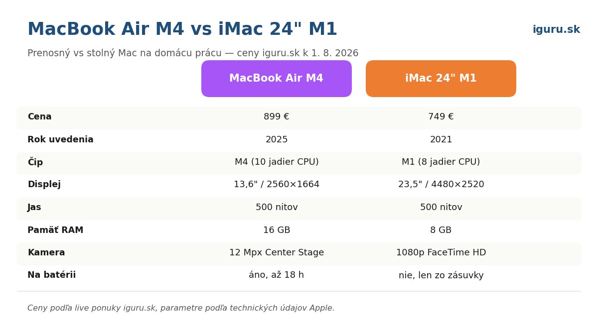 Tabuľka porovnania MacBook Air M4 a iMac 24 palcov M1: cena, čip, displej, pamäť, kamera a výdrž na batériu