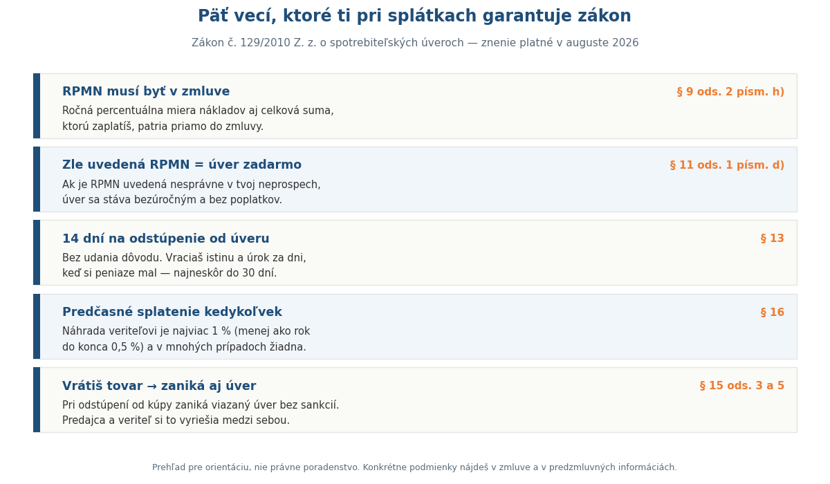 Prehľad piatich práv spotrebiteľa pri nákupe mobilu na splátky podľa zákona o spotrebiteľských úveroch