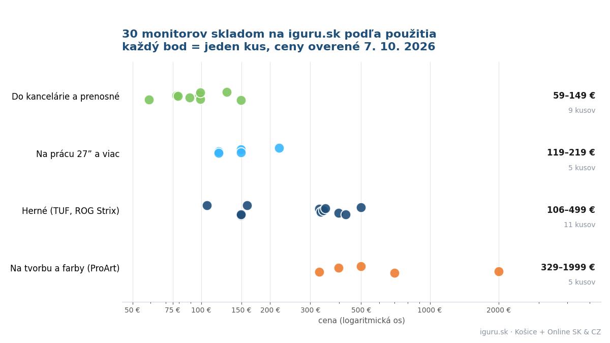 Graf tridsiatich monitorov skladom na iguru.sk rozdelených podľa použitia s cenami od 59 do 1999 eur
