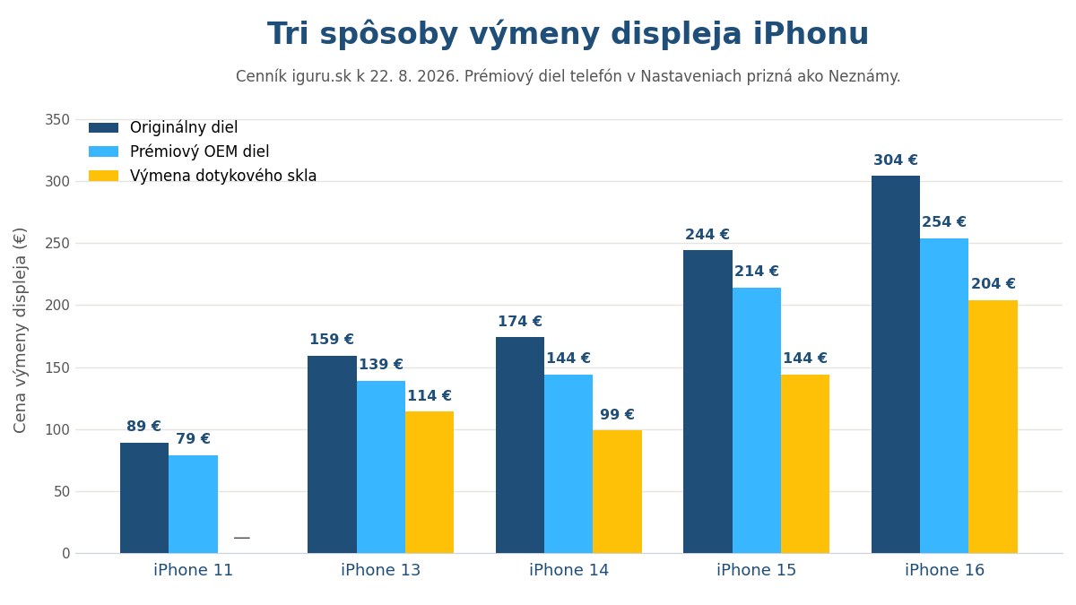 Porovnanie ceny výmeny displeja iPhone — originálny diel, prémiový OEM diel a výmena dotykového skla