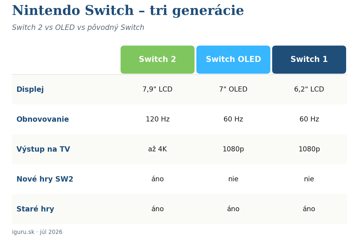 Porovnanie Nintendo Switch 2, Switch OLED a pôvodného Switchu – displej, výkon a výstup na TV
