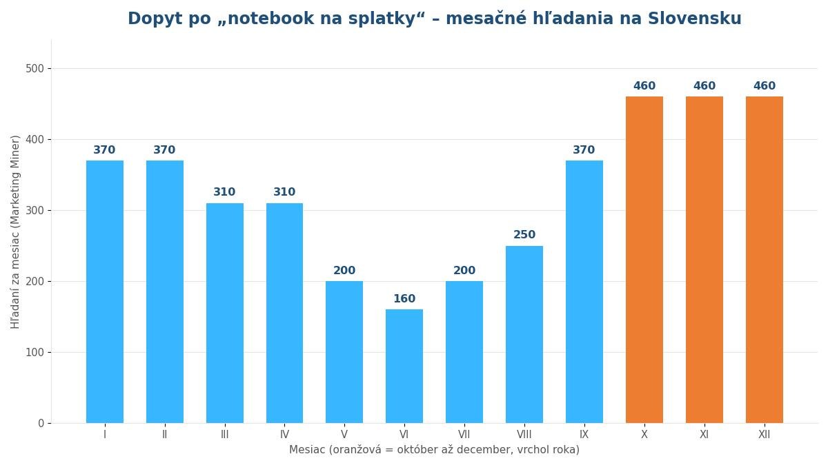 Graf mesačného dopytu po hesle notebook na splatky na Slovensku s vrcholom v októbri až decembri