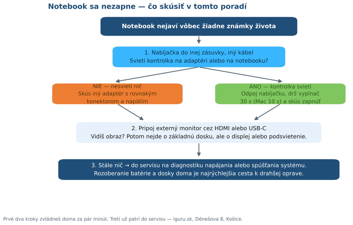 Schéma postupu, čo skúsiť, keď sa notebook nezapne — napájanie, tvrdý reset a externý monitor