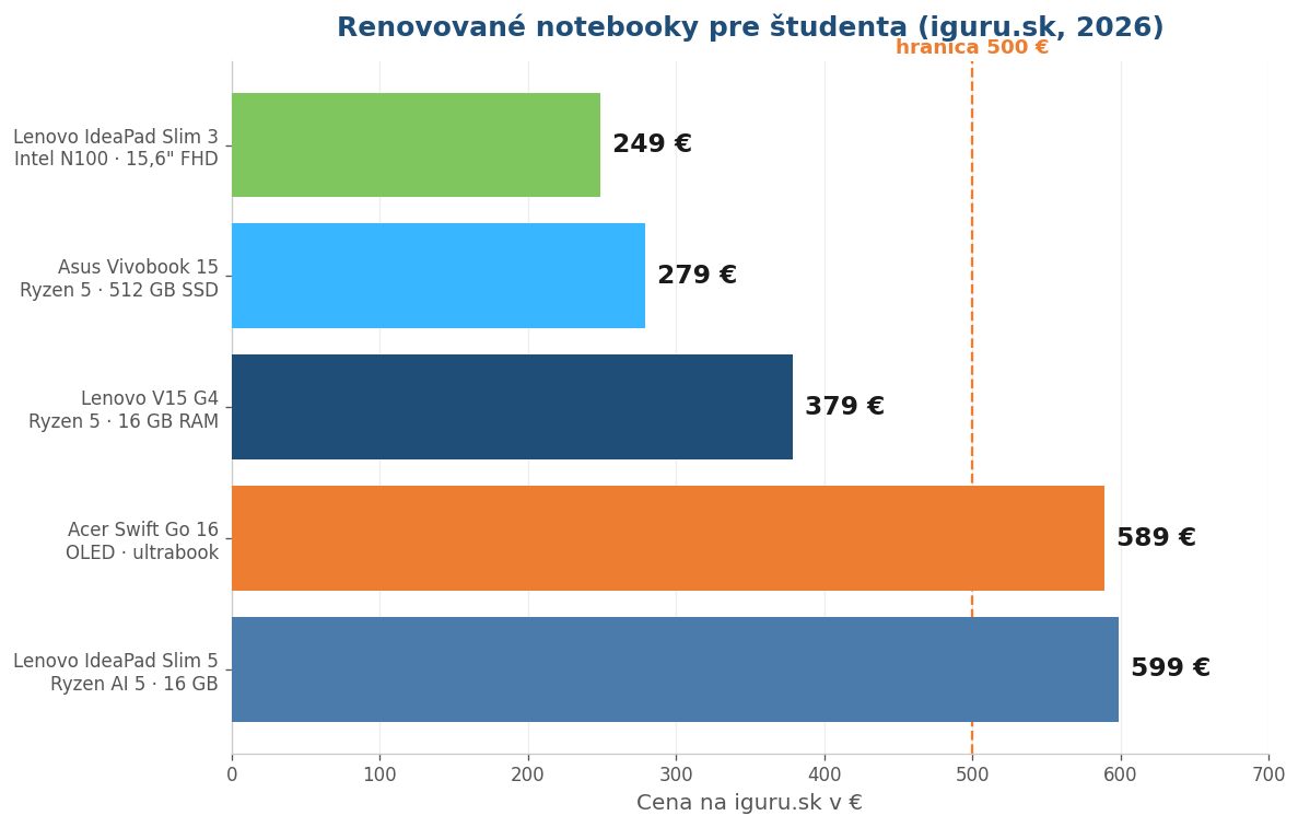 Rebríček cien renovovaných notebookov pre študenta na iguru.sk do 500 eur a nad 500 eur v roku 2026