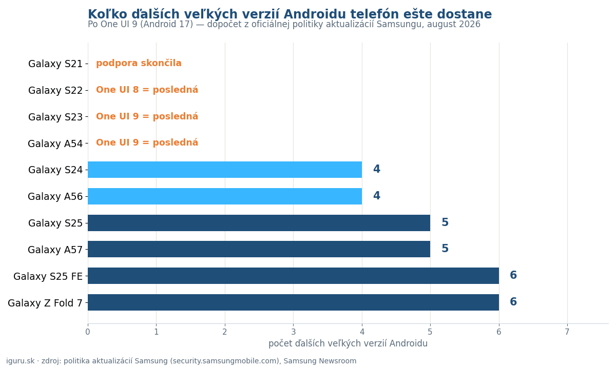 Graf: koľko ďalších veľkých verzií Androidu dostanú jednotlivé modely Samsung Galaxy po One UI 9