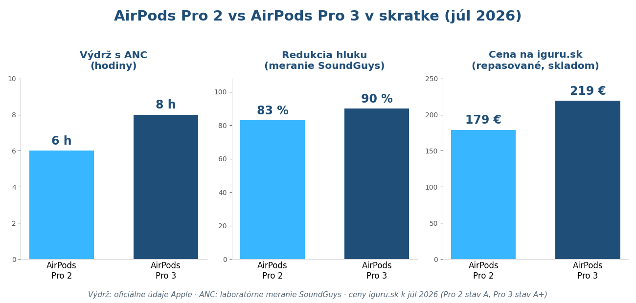 Porovnanie AirPods Pro 2 a AirPods Pro 3 – výdrž s ANC, redukcia hluku a ceny na iguru.sk