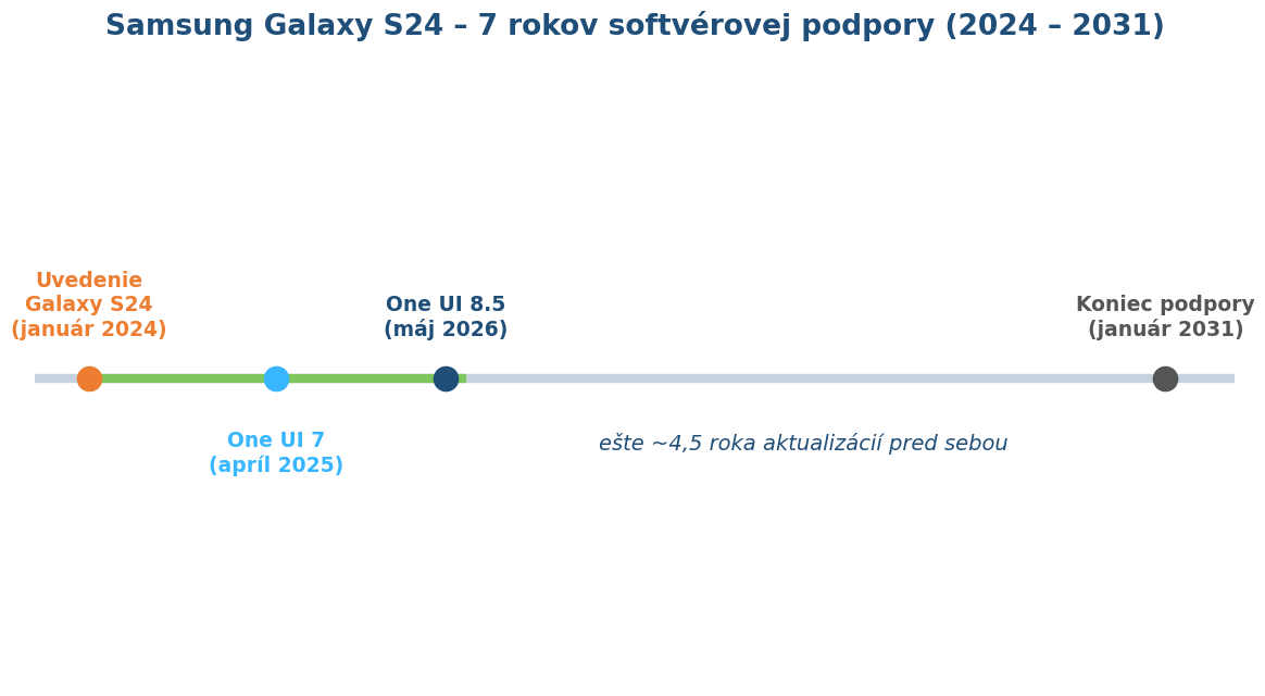 Časová os softvérovej podpory Samsung Galaxy S24 od roku 2024 do roku 2031