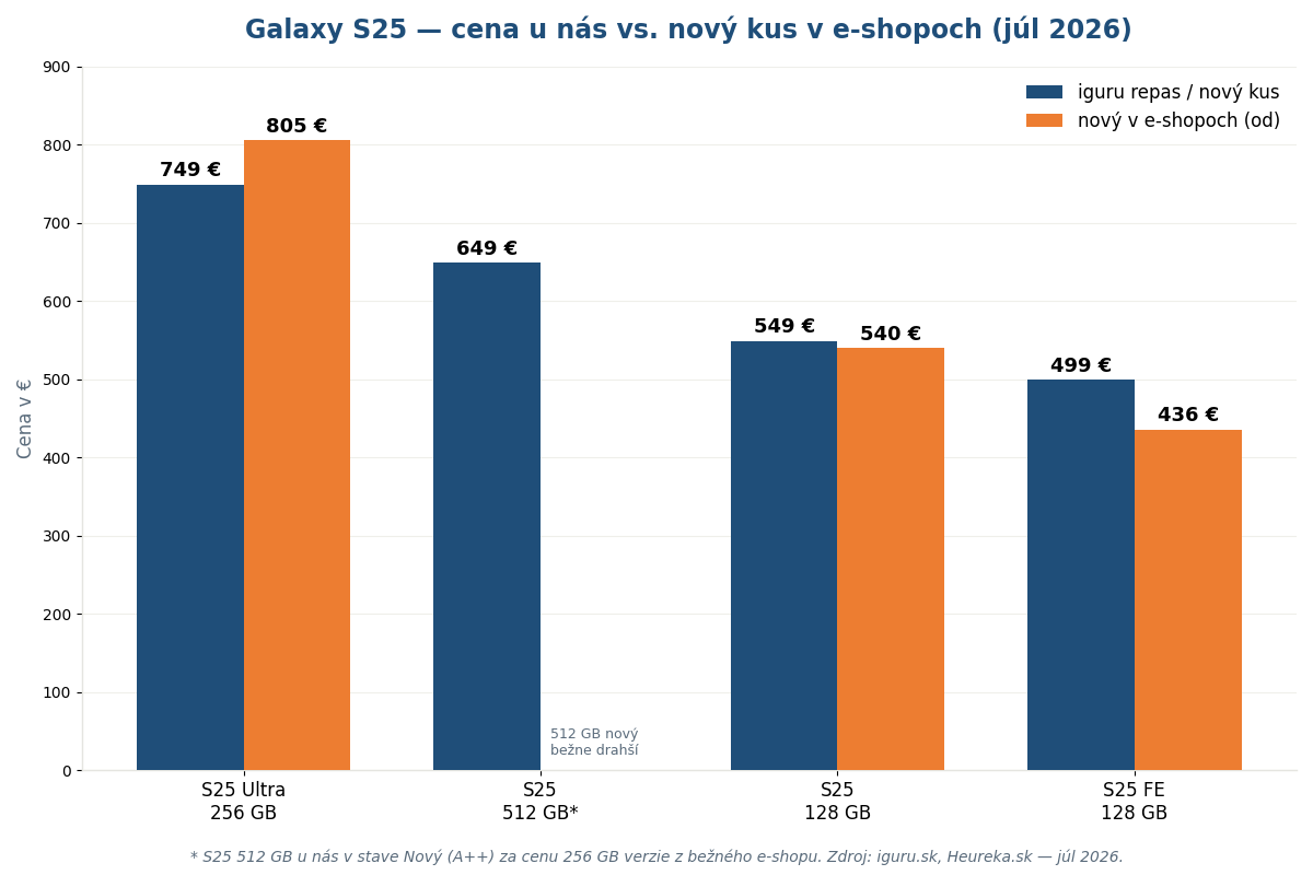 Graf porovnania cien repasovaného Samsungu Galaxy S25 a nových kusov v roku 2026