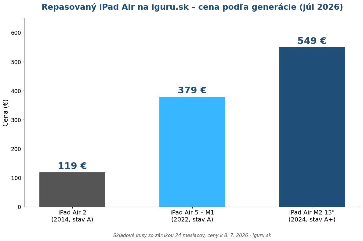 Graf cien repasovaných iPadov Air podľa generácie na iguru.sk v júli 2026