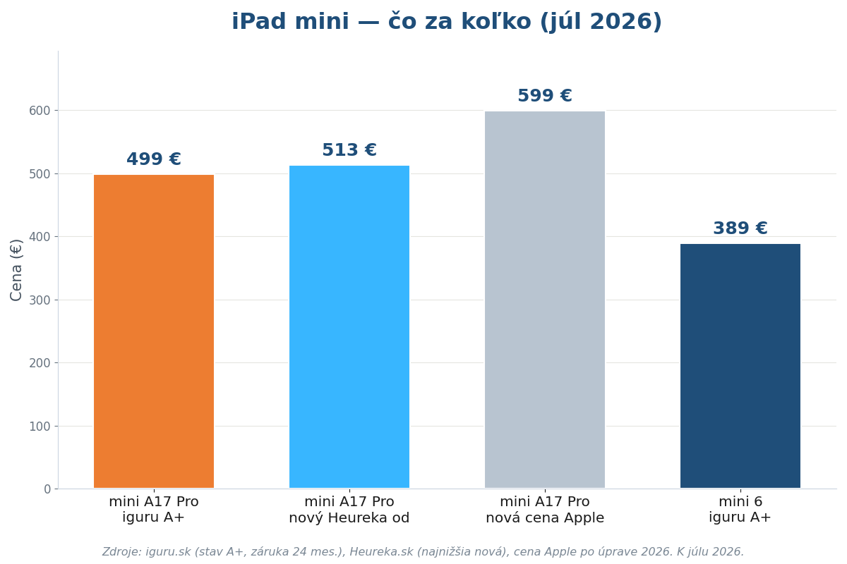 Graf porovnania ceny repasovaného iPadu mini A17 Pro s novými kusmi a starším modelom mini 6 v roku 2026