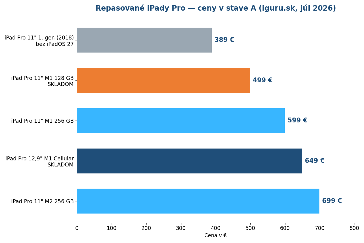 Graf porovnania cien repasovaných iPadov Pro v roku 2026 podľa modelu a čipu