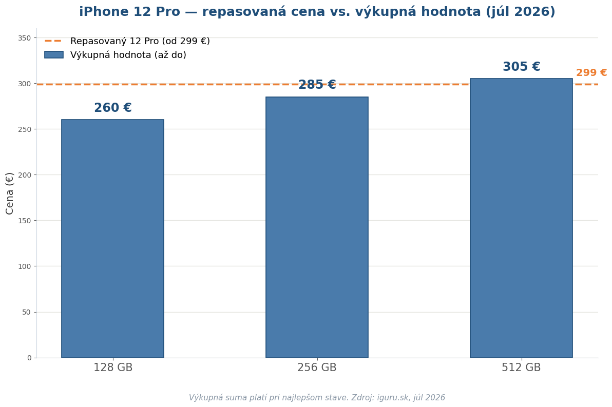 Graf porovnania cien iPhone 12 Pro v roku 2026 — repasovaná cena verzus výkupná hodnota podľa kapacity