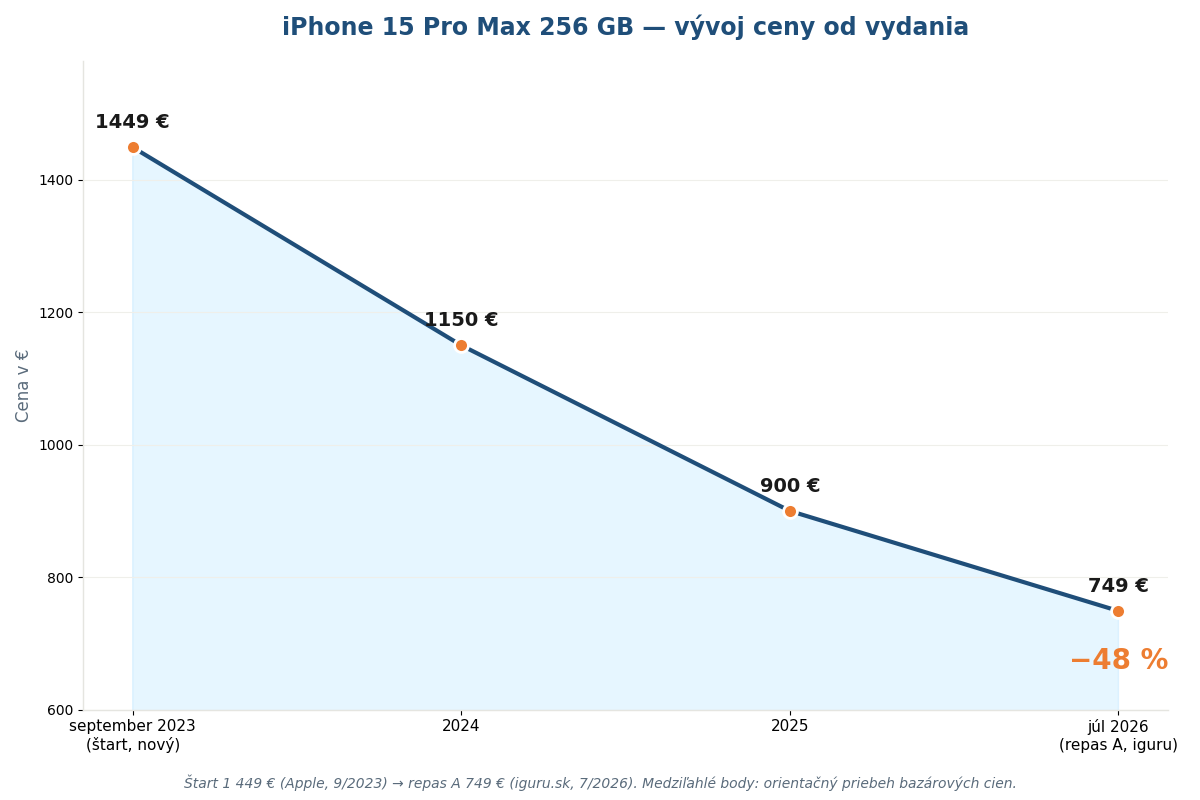 Graf poklesu ceny iPhonu 15 Pro Max zo štartovacích 1449 eur na repasovaných 749 eur v roku 2026