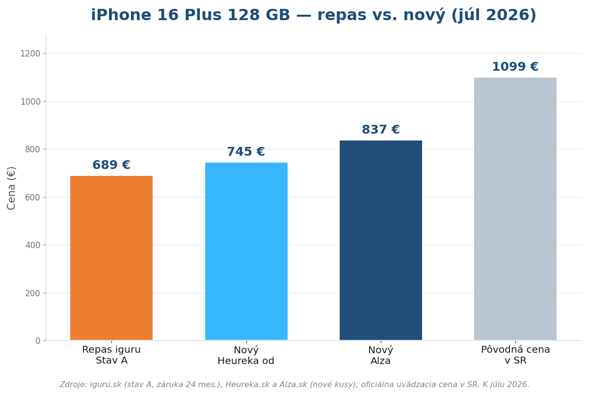 Graf porovnania ceny repasovaného iPhonu 16 Plus a nových kusov v slovenských e-shopoch v roku 2026