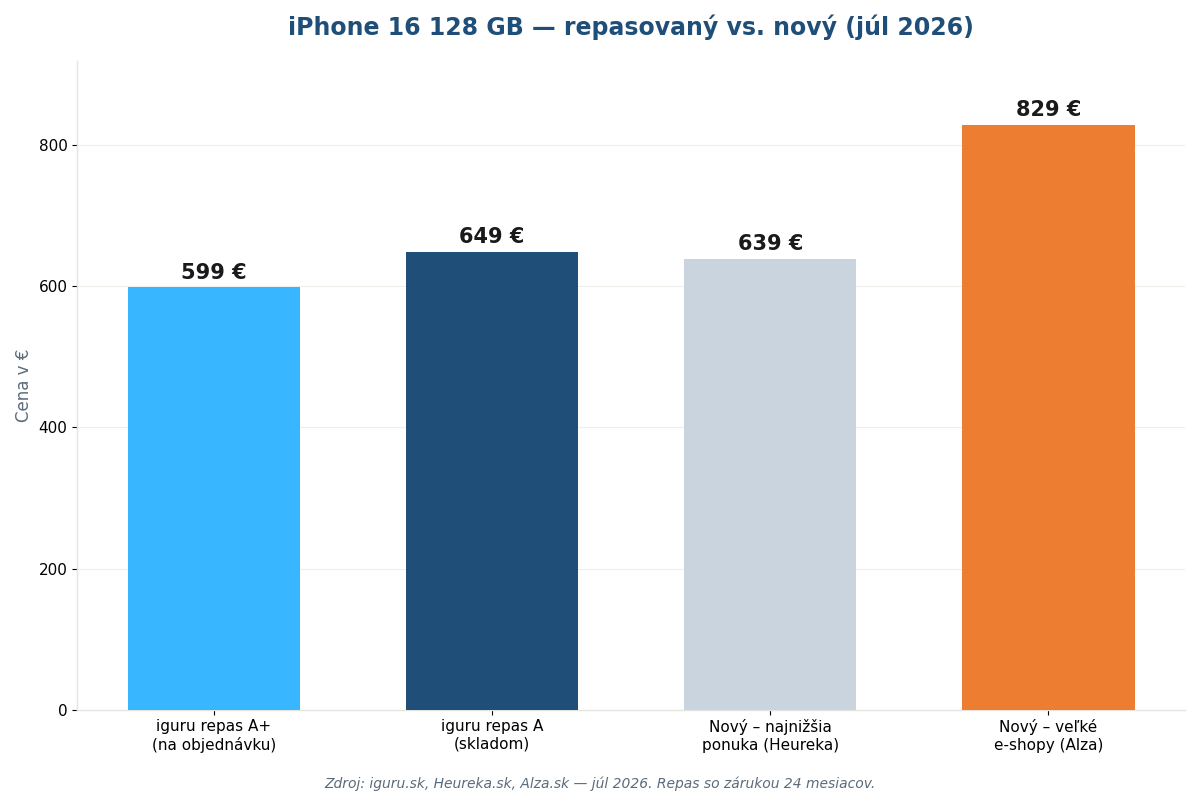 Graf porovnania ceny repasovaného iPhonu 16 a nového kusu v slovenských e-shopoch v roku 2026