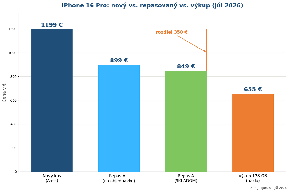 Graf porovnania cien iPhonu 16 Pro v roku 2026 — nový kus, repasovaný stav A+ a stav A a výkupná cena