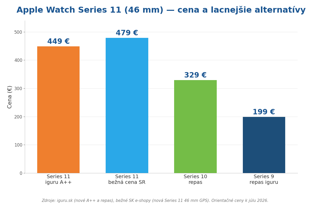 Graf porovnania ceny Apple Watch Series 11 s bežnou cenou v e-shopoch a lacnejšími staršími modelmi Series 10 a Series 9