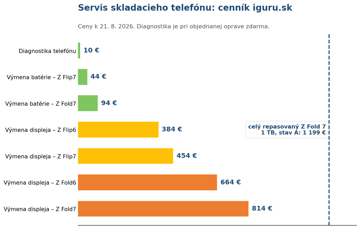 Graf cien opravy skladacieho telefónu Galaxy Z Fold a Z Flip v servise iguru.sk