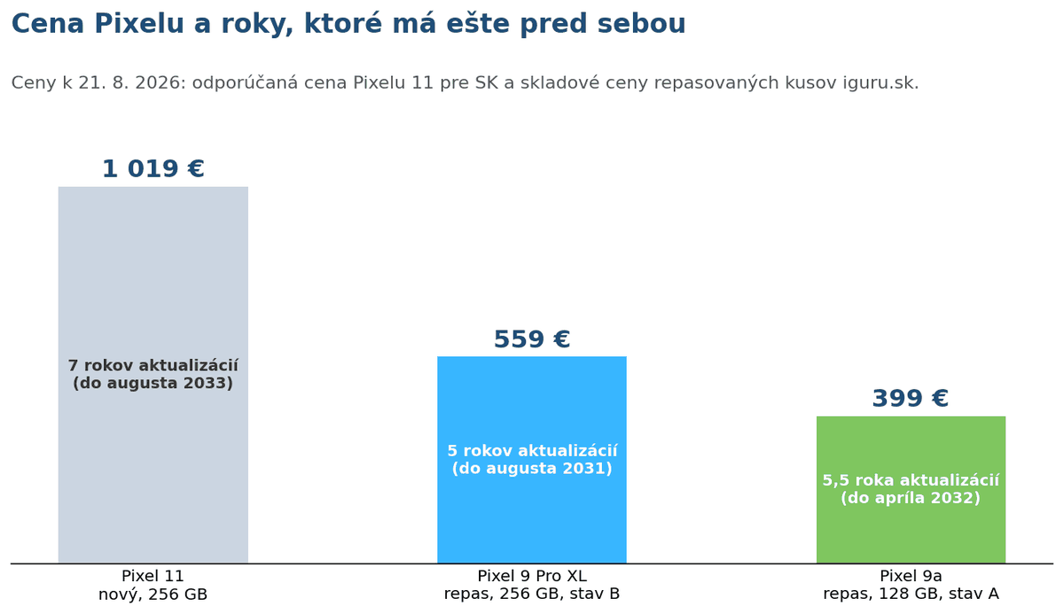 Graf: cena Pixelu 11, Pixelu 9 Pro XL a Pixelu 9a a roky aktualizácií, ktoré im zostávajú