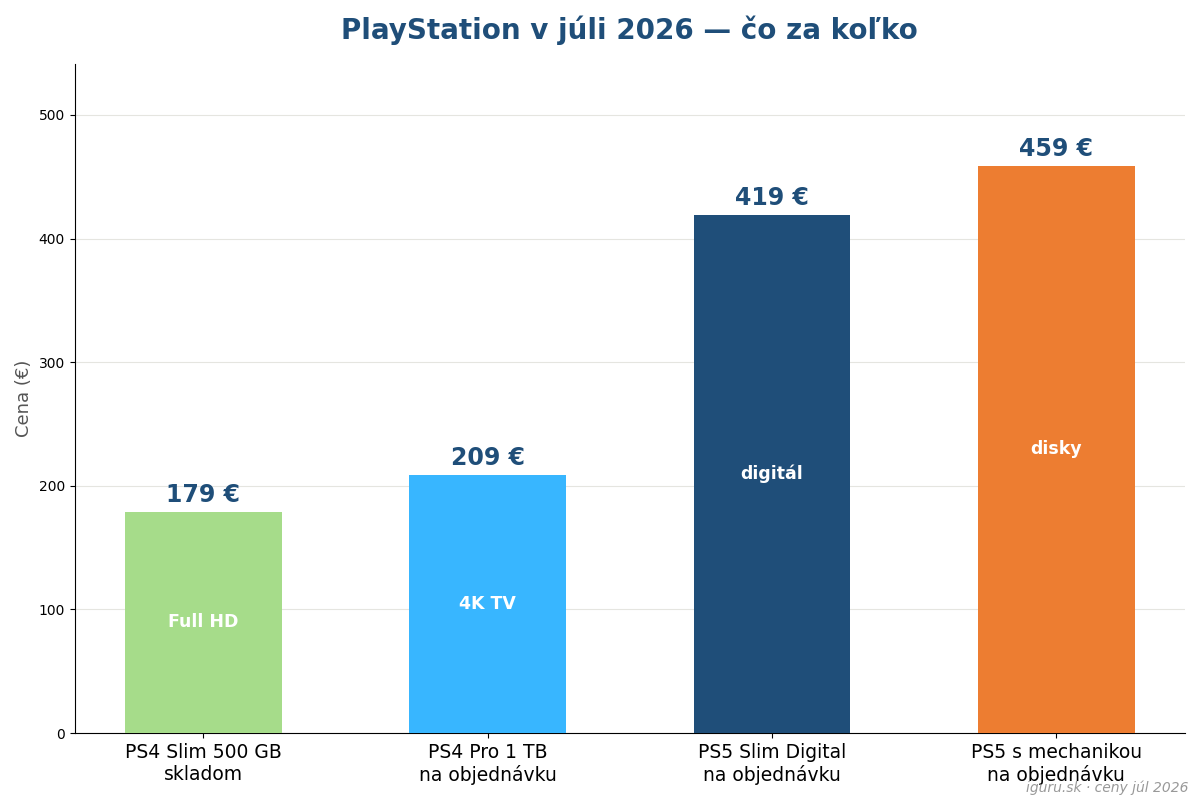 Graf porovnania cien PlayStation 4 a PlayStation 5 v roku 2026