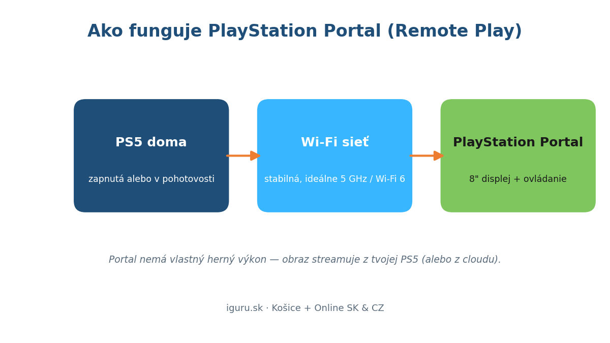 Ako funguje PlayStation Portal – Remote Play streamovanie hry z PS5 cez Wi-Fi do handheldu
