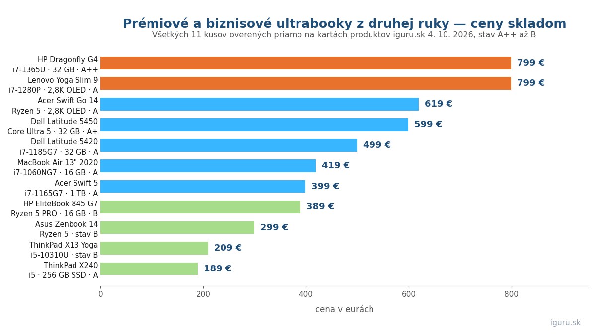 Graf cien repasovaných prémiových a biznisových ultrabookov skladom v iguru.sk