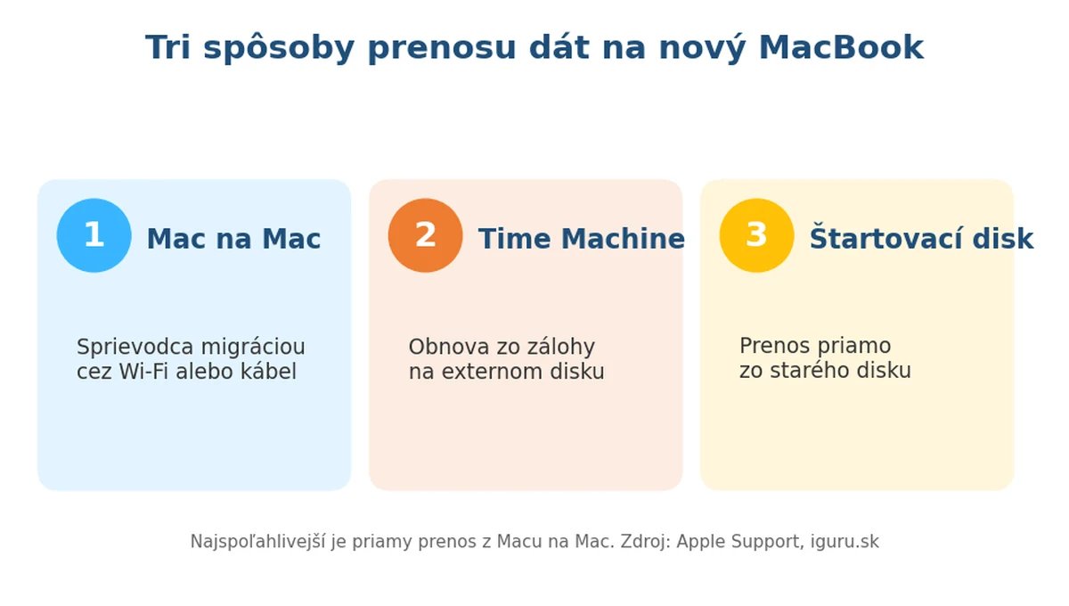 Tri spôsoby prenosu dát na nový MacBook: Sprievodca migráciou, Time Machine a štartovací disk